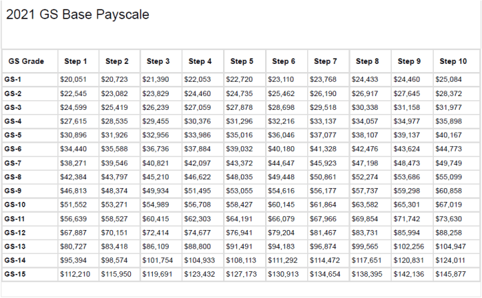 pay payscale scales government