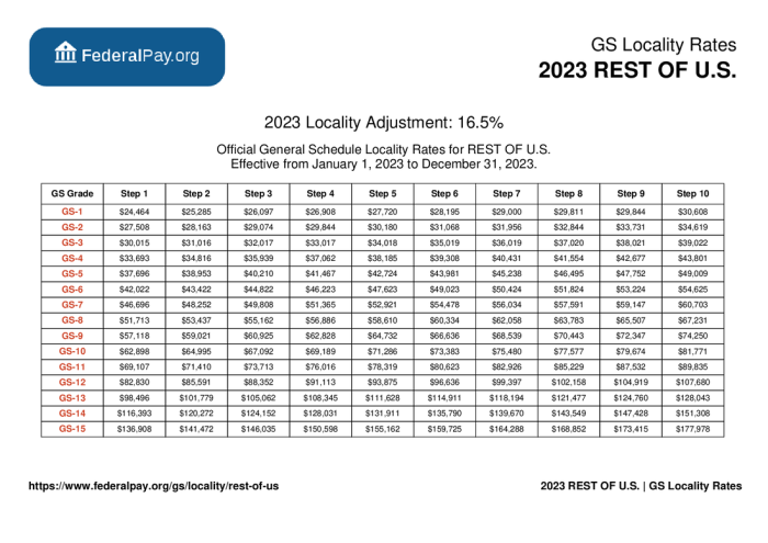 GS Pay Scale 2024 for Locality Pay