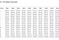 GS Pay and Education: Does a Degree Matter?