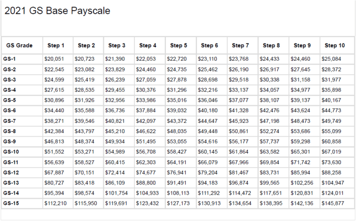 GS Pay and Education: Does a Degree Matter?