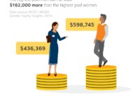 GS Pay and Gender Equity: Analyzing the Gap