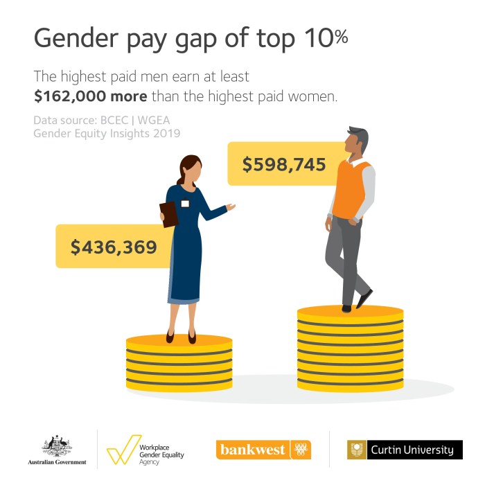 GS Pay and Gender Equity: Analyzing the Gap