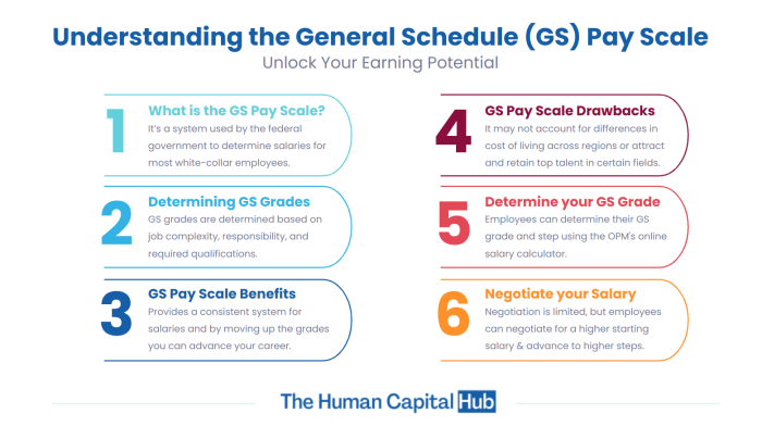 Career Progression in the GS Pay System