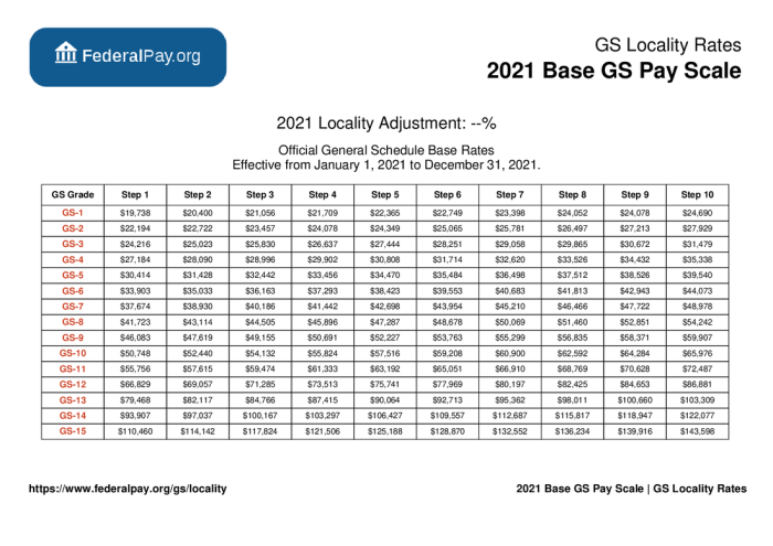 GS Pay and Incentive Pay: Bonuses and Awards