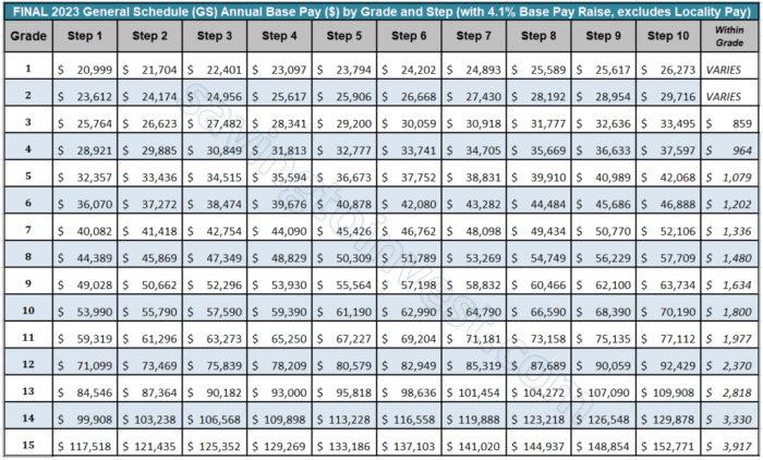 GS Pay Raises: What to Expect Annually