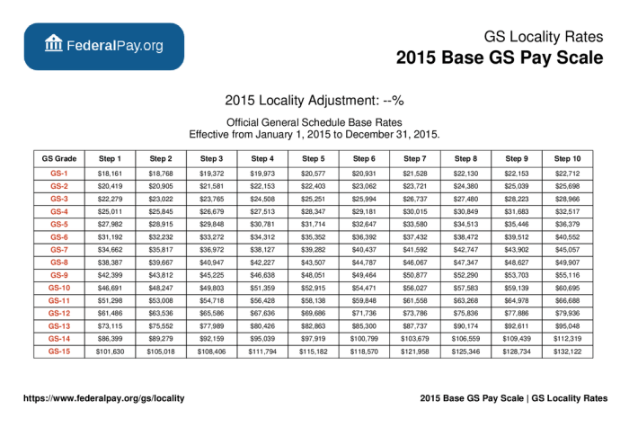 Breaking Down GS Pay Tables: What Each Grade Means