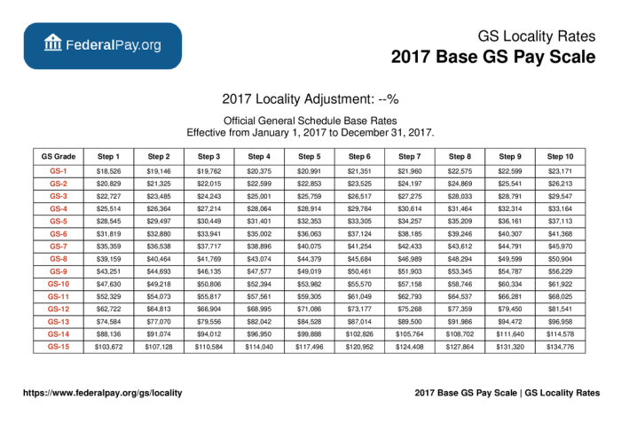 GS Pay for New Hires: Starting Salaries Demystified